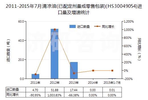 2011-2015年7月清涼油(已配定劑量或零售包裝)(HS30049054)進(jìn)口量及增速統(tǒng)計(jì) 2011-2015年7月清涼油(已配定劑量或零售包裝)(HS30049054)進(jìn)口量及增速統(tǒng)計(jì)